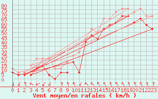 Courbe de la force du vent pour Sierra Nevada