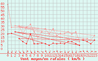 Courbe de la force du vent pour Crap Masegn