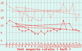 Courbe de la force du vent pour Gornergrat