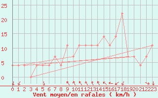 Courbe de la force du vent pour Milhostov