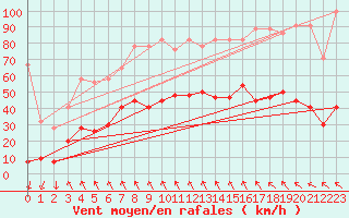 Courbe de la force du vent pour Altdorf