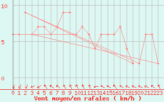 Courbe de la force du vent pour Rocky Gully