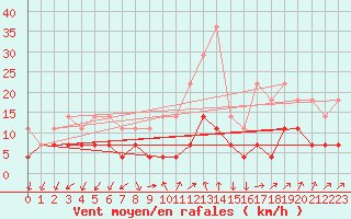 Courbe de la force du vent pour Odorheiu