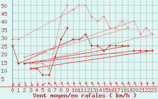 Courbe de la force du vent pour Rantasalmi Rukkasluoto