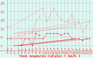 Courbe de la force du vent pour Arenys de Mar