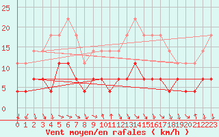 Courbe de la force du vent pour Hoydalsmo Ii