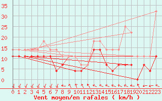 Courbe de la force du vent pour Torrox
