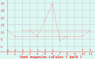 Courbe de la force du vent pour Kosice