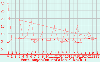 Courbe de la force du vent pour Pully-Lausanne (Sw)
