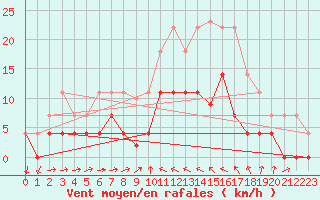 Courbe de la force du vent pour Valencia