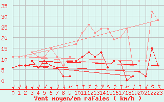 Courbe de la force du vent pour Grono