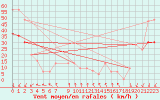 Courbe de la force du vent pour Shoream (UK)