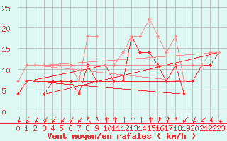 Courbe de la force du vent pour Porvoo Kilpilahti