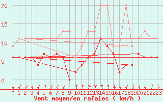 Courbe de la force du vent pour Grono