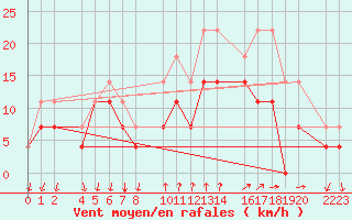 Courbe de la force du vent pour Torla-Ordesa El Cebollar