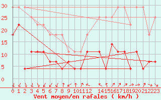 Courbe de la force du vent pour Ritsem