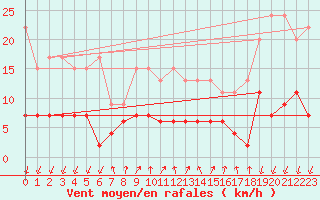 Courbe de la force du vent pour Pully-Lausanne (Sw)