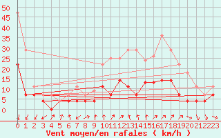 Courbe de la force du vent pour Alajar