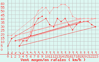 Courbe de la force du vent pour Sierra Nevada