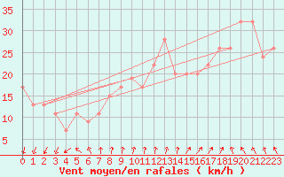 Courbe de la force du vent pour Paganella