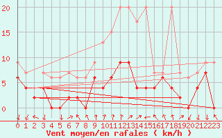 Courbe de la force du vent pour Chateau-d-Oex