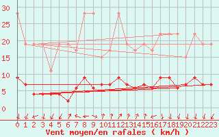 Courbe de la force du vent pour Pully-Lausanne (Sw)