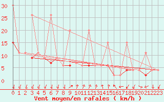 Courbe de la force du vent pour Pully-Lausanne (Sw)