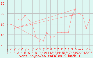 Courbe de la force du vent pour Mumbles