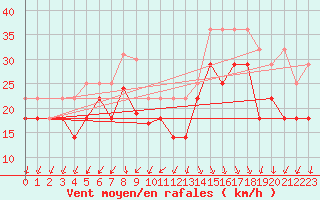 Courbe de la force du vent pour Korsvattnet