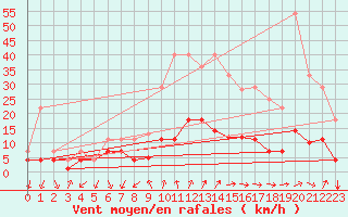 Courbe de la force du vent pour Benevente