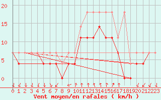 Courbe de la force du vent pour Bad Kissingen