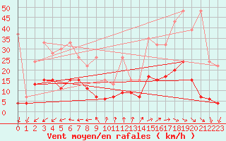 Courbe de la force du vent pour Neuchatel (Sw)