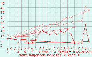 Courbe de la force du vent pour Col Des Mosses