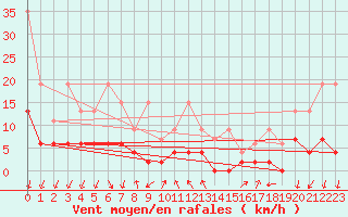 Courbe de la force du vent pour Pully-Lausanne (Sw)