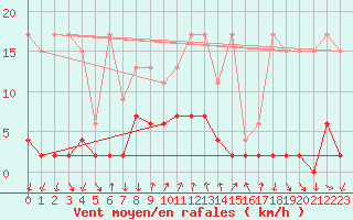 Courbe de la force du vent pour Robiei