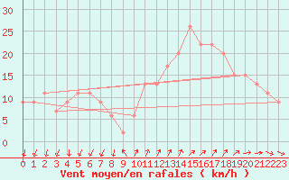 Courbe de la force du vent pour Dundrennan