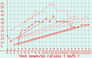 Courbe de la force du vent pour Kotka Haapasaari