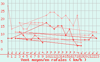 Courbe de la force du vent pour Col Des Mosses
