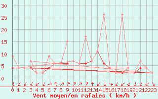 Courbe de la force du vent pour Alanya