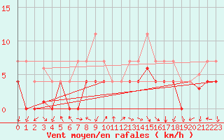Courbe de la force du vent pour Valdepeas