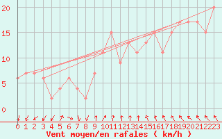 Courbe de la force du vent pour Odiham