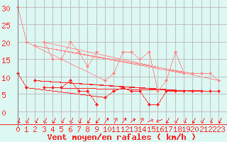 Courbe de la force du vent pour Pully-Lausanne (Sw)