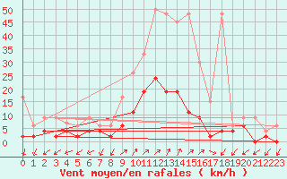 Courbe de la force du vent pour Mhleberg