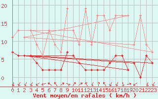 Courbe de la force du vent pour Pully-Lausanne (Sw)