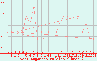 Courbe de la force du vent pour Turku Rajakari