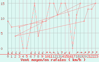 Courbe de la force du vent pour Capo Palinuro