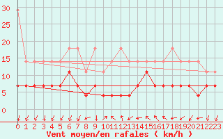 Courbe de la force du vent pour Constance (All)