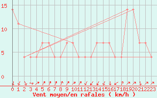 Courbe de la force du vent pour Lilienfeld / Sulzer