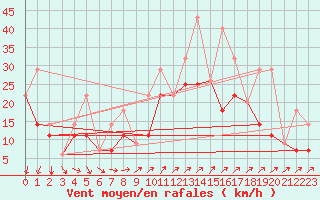Courbe de la force du vent pour Daniel