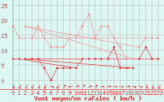 Courbe de la force du vent pour Dragasani